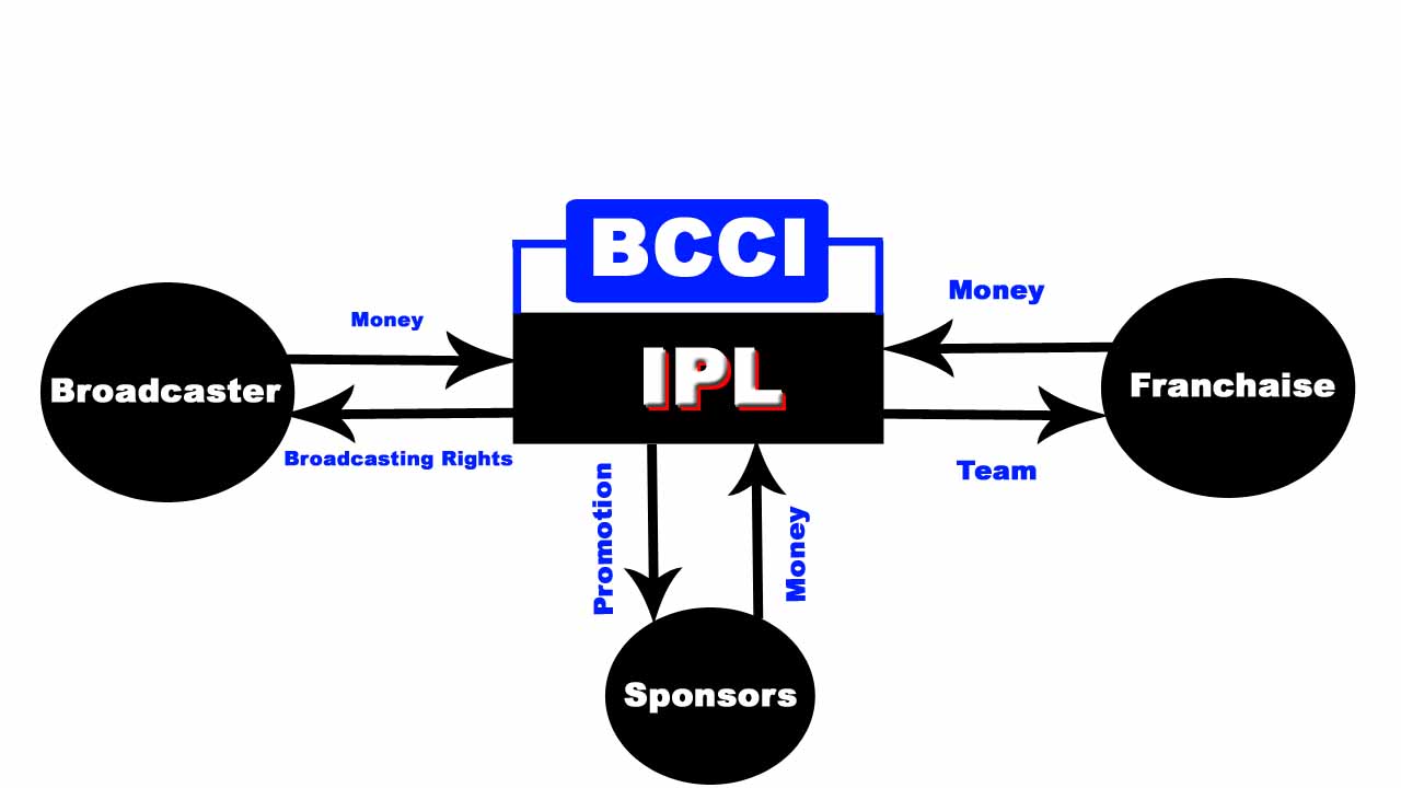 IPL Business Model, Ipl business,