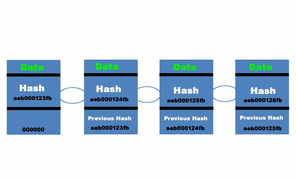 hashing algorithm, blockchain hash,