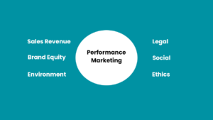 holistic marketing, internal, integrated, performance,